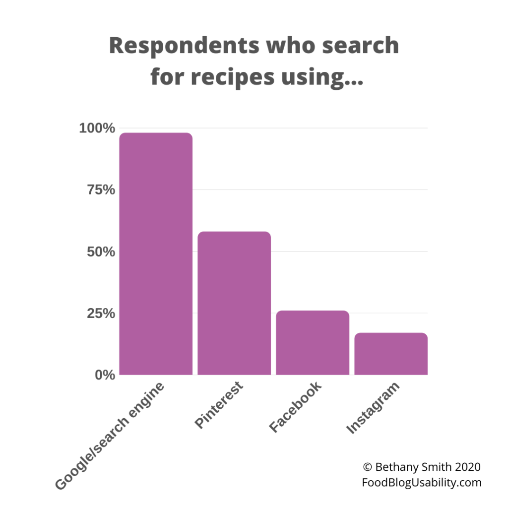 Graph of what platform people use to search for recipes with search engines near 100%.
